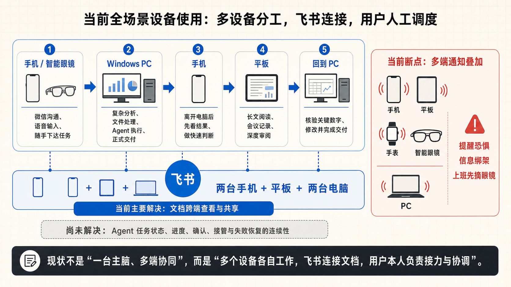 VW-F01 当前全场景设备使用状态:手机和眼镜输入,Windows PC 重度执行,手机快速查看,平板深度阅读,再回到 PC 正式交付;飞书连接五台设备,但多端通知叠加。