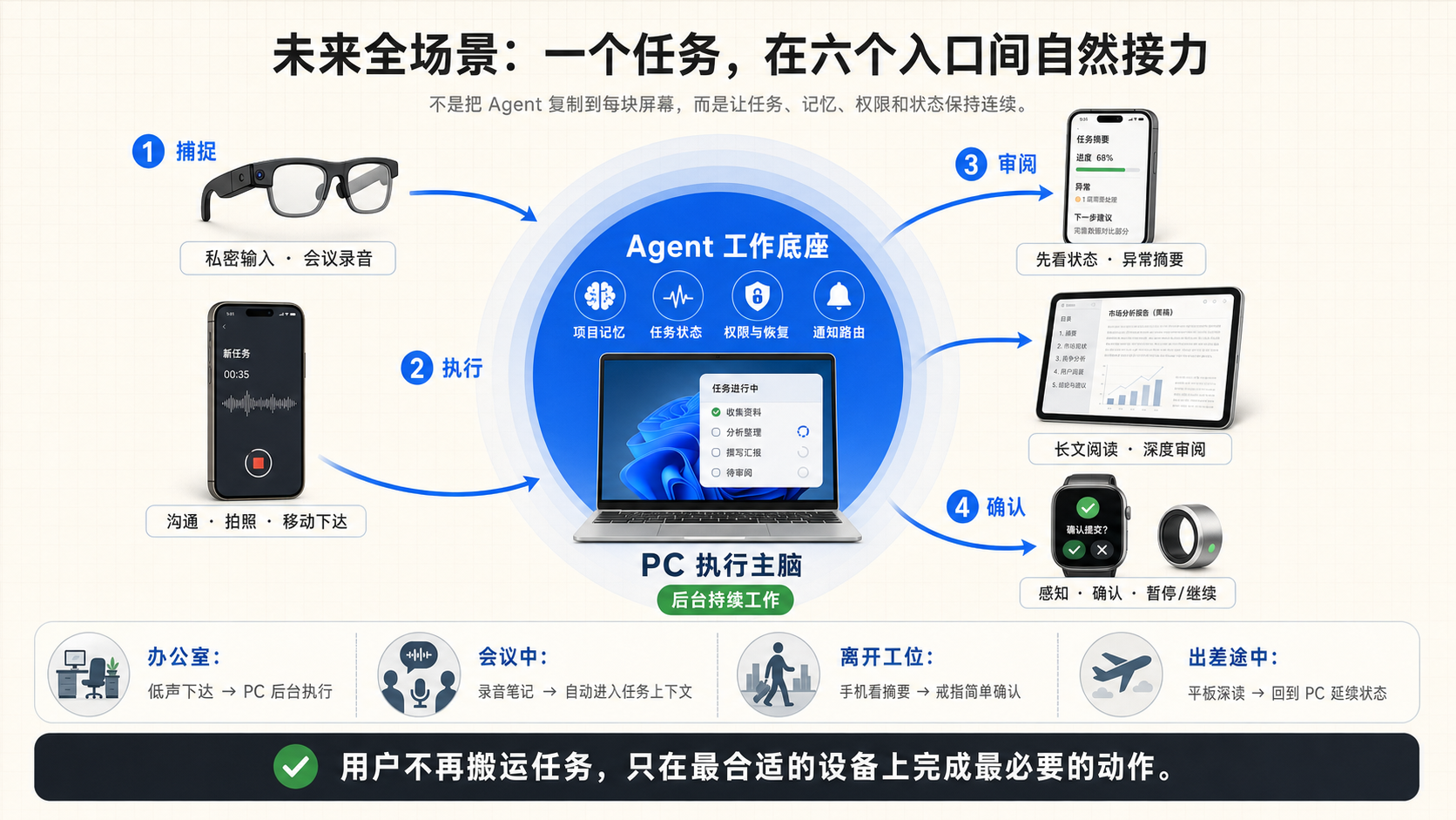 VW-F01 未来办公全场景任务接力图:一个 Agent 工作底座连接项目记忆、任务状态、权限恢复和通知路由;眼镜与手机负责捕捉,PC 负责执行,手机和平板负责审阅,手表与戒指负责必要确认。